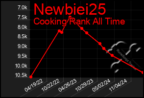 Total Graph of Newbiei25