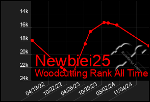 Total Graph of Newbiei25