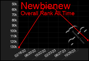 Total Graph of Newbienew