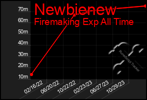 Total Graph of Newbienew