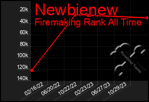 Total Graph of Newbienew