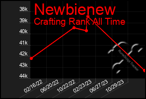 Total Graph of Newbienew