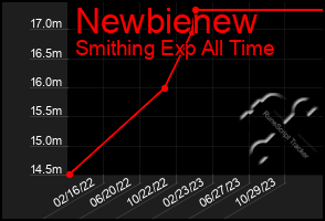 Total Graph of Newbienew