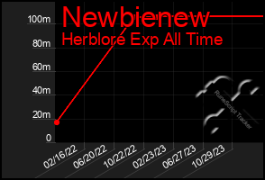 Total Graph of Newbienew