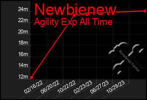 Total Graph of Newbienew