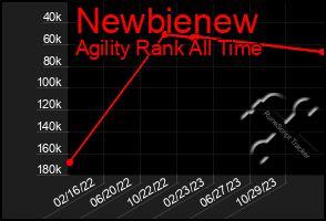 Total Graph of Newbienew