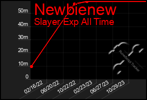 Total Graph of Newbienew