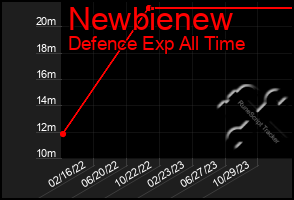 Total Graph of Newbienew