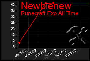 Total Graph of Newbienew