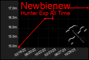 Total Graph of Newbienew