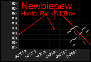 Total Graph of Newbienew