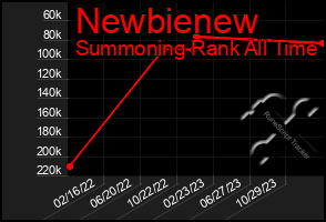 Total Graph of Newbienew