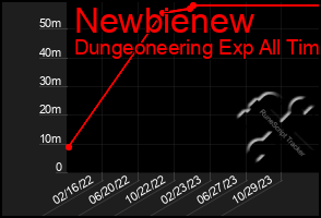 Total Graph of Newbienew