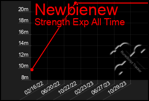 Total Graph of Newbienew