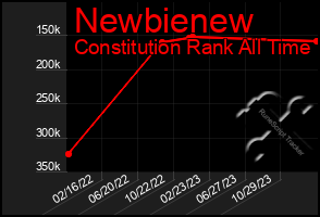 Total Graph of Newbienew