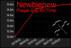 Total Graph of Newbienew