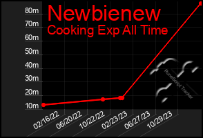 Total Graph of Newbienew