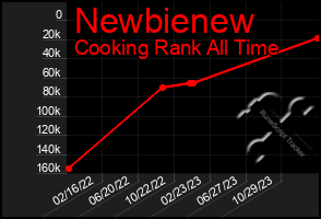 Total Graph of Newbienew