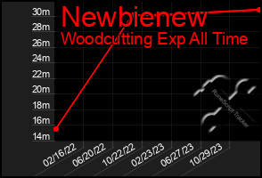 Total Graph of Newbienew