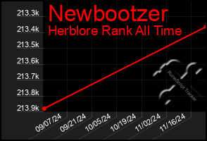 Total Graph of Newbootzer