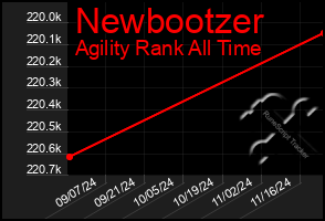 Total Graph of Newbootzer