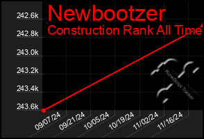 Total Graph of Newbootzer