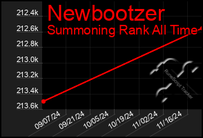 Total Graph of Newbootzer