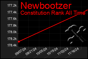 Total Graph of Newbootzer