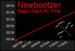 Total Graph of Newbootzer