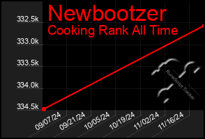 Total Graph of Newbootzer