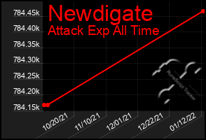 Total Graph of Newdigate