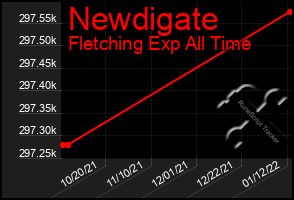 Total Graph of Newdigate