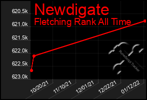 Total Graph of Newdigate