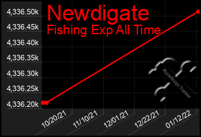 Total Graph of Newdigate