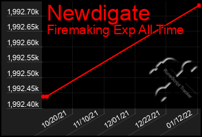 Total Graph of Newdigate