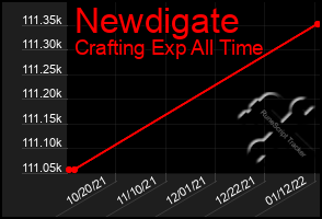 Total Graph of Newdigate