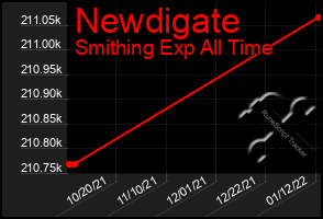 Total Graph of Newdigate