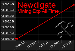 Total Graph of Newdigate