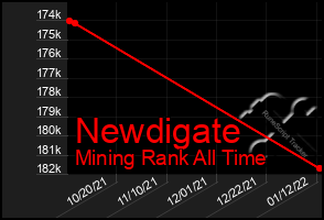 Total Graph of Newdigate