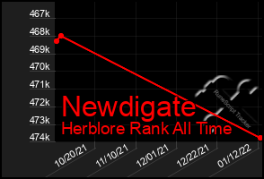 Total Graph of Newdigate