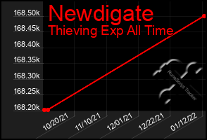 Total Graph of Newdigate