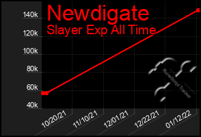 Total Graph of Newdigate