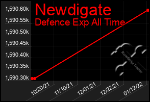 Total Graph of Newdigate