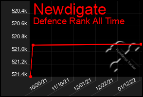Total Graph of Newdigate