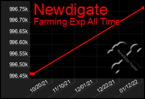 Total Graph of Newdigate