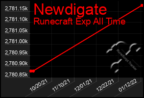Total Graph of Newdigate
