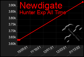 Total Graph of Newdigate