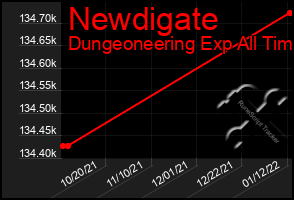 Total Graph of Newdigate