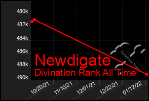 Total Graph of Newdigate
