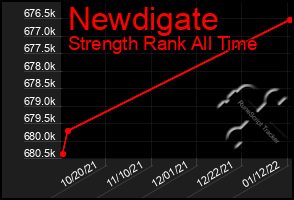 Total Graph of Newdigate